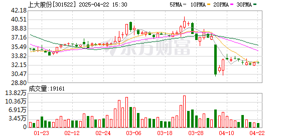 五五策略 上大股份：获得河北省科学技术进步奖一等奖