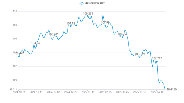 盛康优配 美元指数跌至三年低点 美债收益率曲线陡峭化加剧市场波动