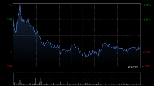 兴泊证券 德翔海运遭执行董事涂鸿麟减持31.5万股 每股作价约7.77港元