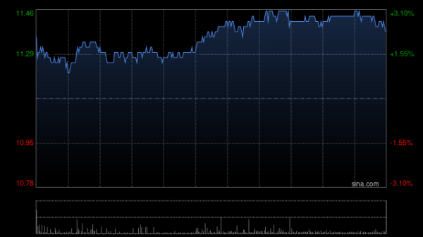 盛康配资 上海医药获新华保险增持24.8万股 每股作价约10.98港元