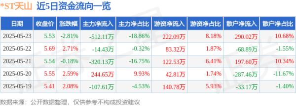 君润宜保 股票行情快报：*ST天山（300313）5月23日主力资金净卖出512.11万元