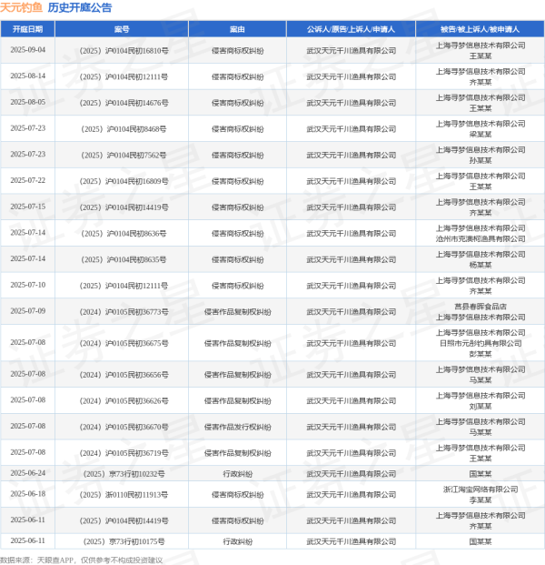 出彩速配 天元钓鱼作为原告/上诉人的1起涉及侵害商标权纠纷的诉讼将于2025年7月15日开庭