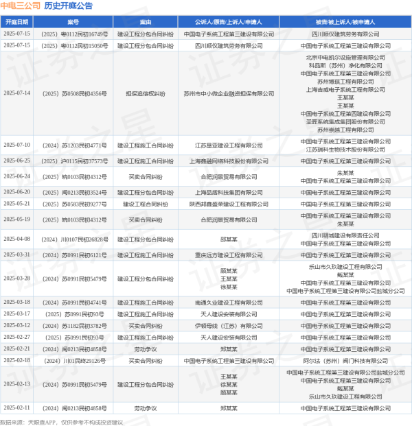 信汇网 中电三公司作为被告/被上诉人的1起涉及建设工程分包合同纠纷的诉讼将于2025年7月15日开庭
