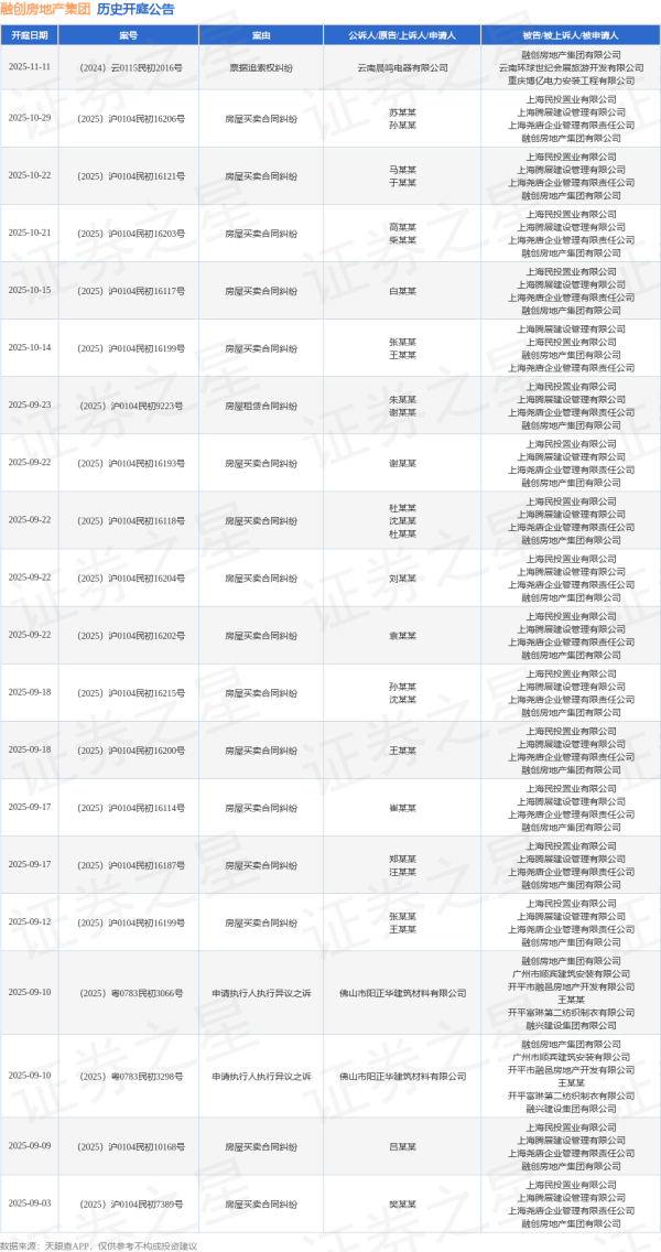 航心配资 融创房地产集团作为被告/被上诉人的1起涉及票据纠纷的诉讼将于2025年7月15日开庭