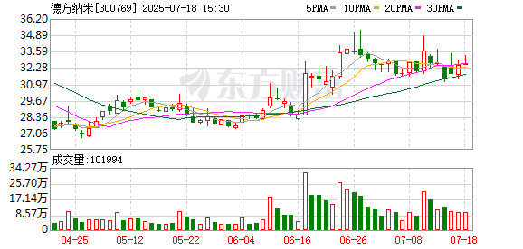 火星策略 德方纳米不断推动技术创新—— 积极布局新能源新材料