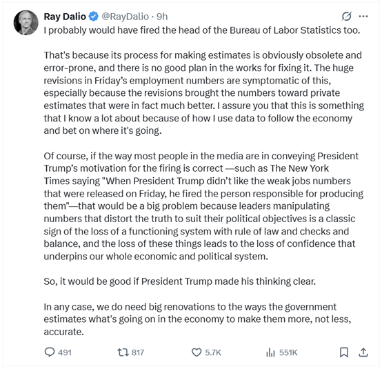 端盛康优配 解雇劳工统计局局长掀舆论风暴 一片质疑声中达里奥声援特朗普