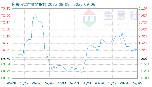 华泰配资 8月30日环氧丙烷产业链情报