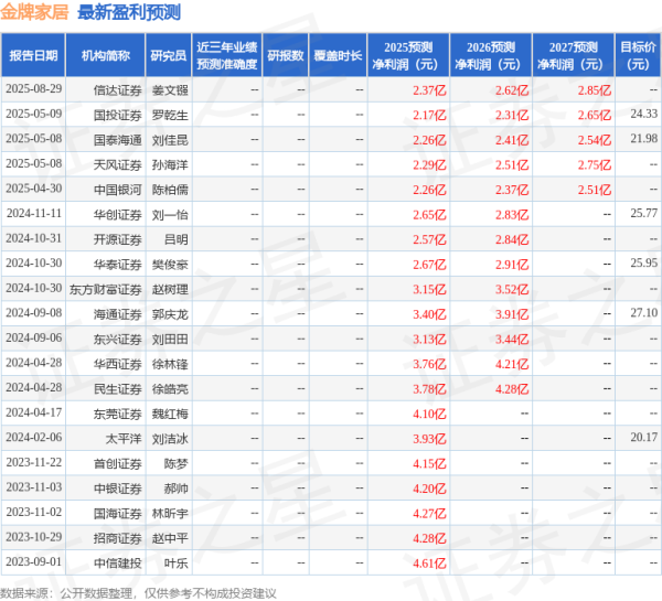 优配良品 中国银河：给予金牌家居买入评级